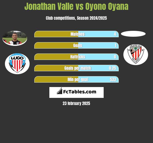 Jonathan Valle vs Oyono Oyana h2h player stats