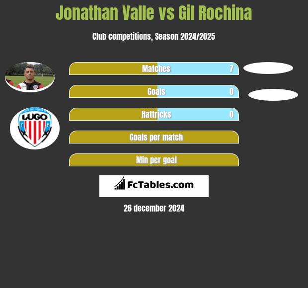 Jonathan Valle vs Gil Rochina h2h player stats