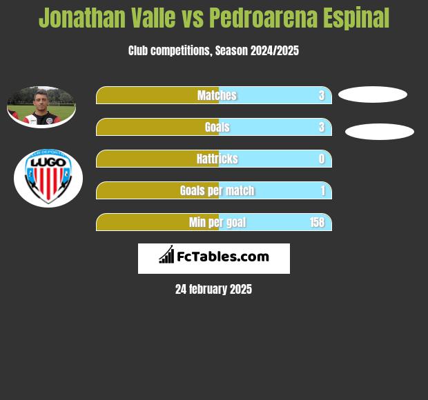 Jonathan Valle vs Pedroarena Espinal h2h player stats