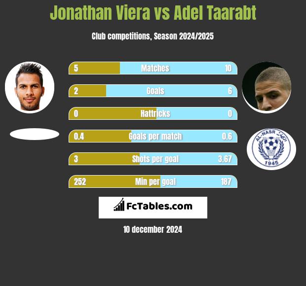 Jonathan Viera vs Adel Taarabt h2h player stats