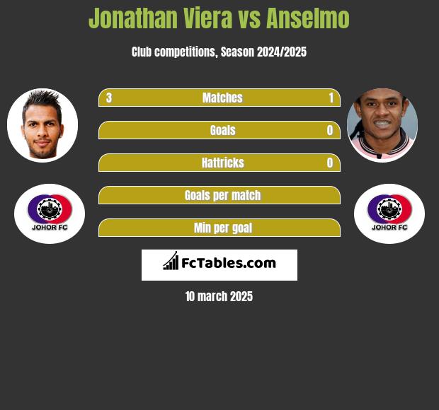 Jonathan Viera vs Anselmo h2h player stats