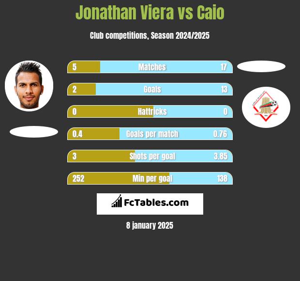 Jonathan Viera vs Caio h2h player stats