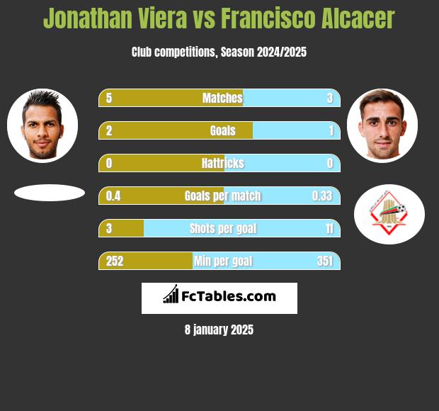 Jonathan Viera vs Francisco Alcacer h2h player stats