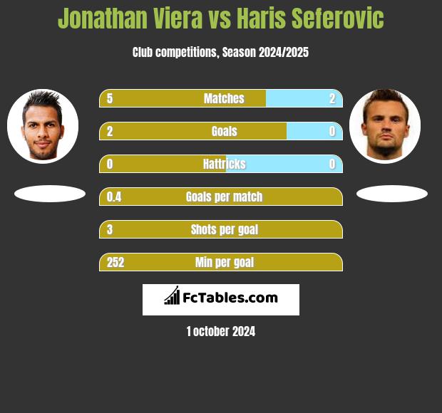 Jonathan Viera vs Haris Seferovic h2h player stats