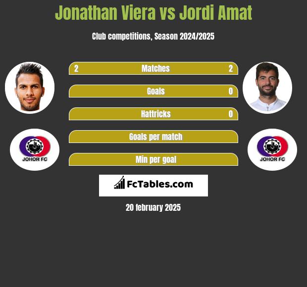 Jonathan Viera vs Jordi Amat h2h player stats