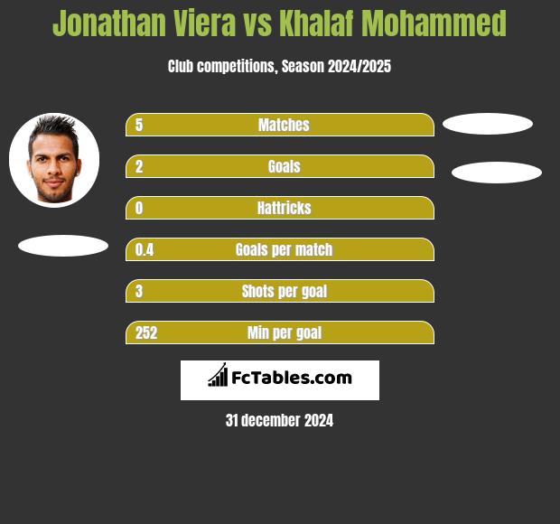 Jonathan Viera vs Khalaf Mohammed h2h player stats