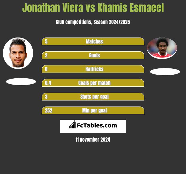 Jonathan Viera vs Khamis Esmaeel h2h player stats