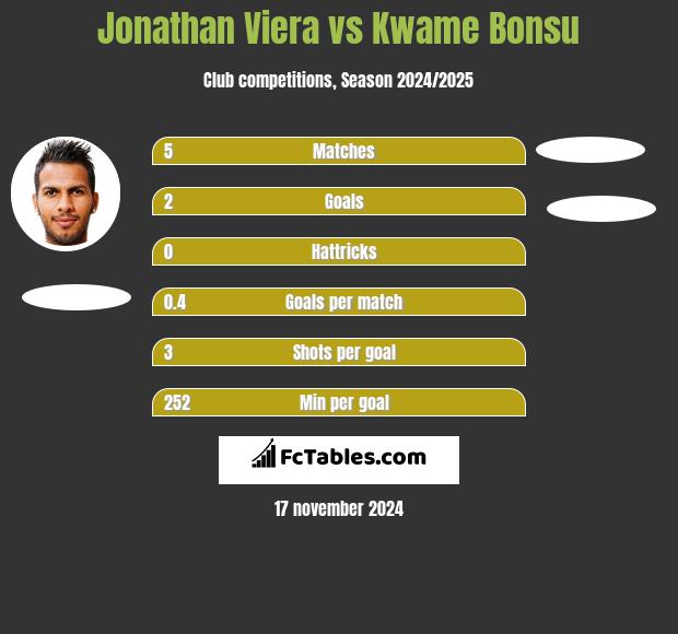 Jonathan Viera vs Kwame Bonsu h2h player stats