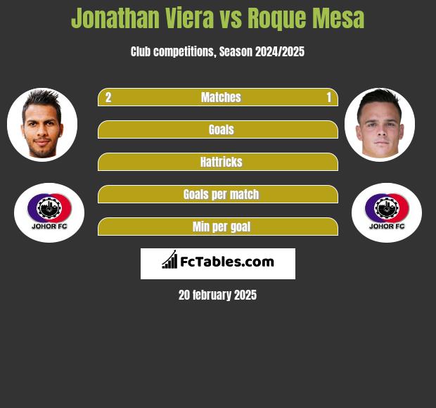 Jonathan Viera vs Roque Mesa h2h player stats