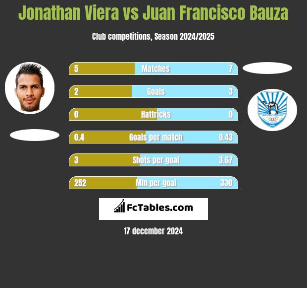 Jonathan Viera vs Juan Francisco Bauza h2h player stats