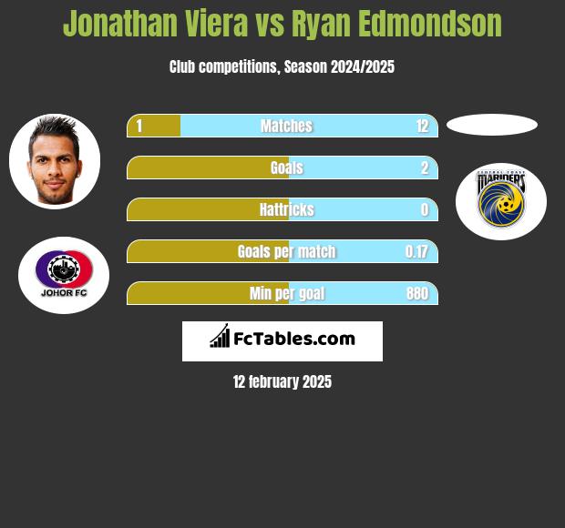 Jonathan Viera vs Ryan Edmondson h2h player stats