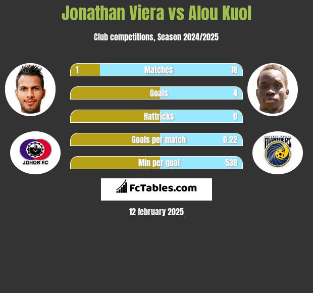 Jonathan Viera vs Alou Kuol h2h player stats