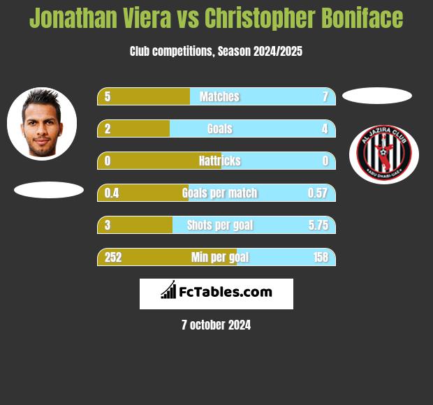 Jonathan Viera vs Christopher Boniface h2h player stats