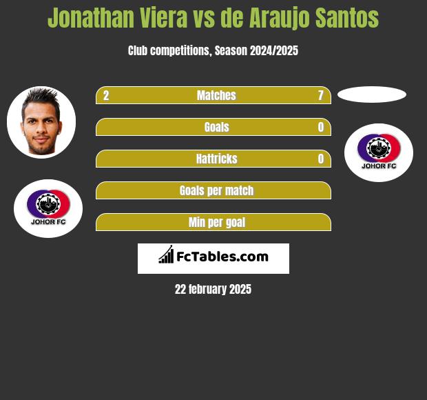 Jonathan Viera vs de Araujo Santos h2h player stats