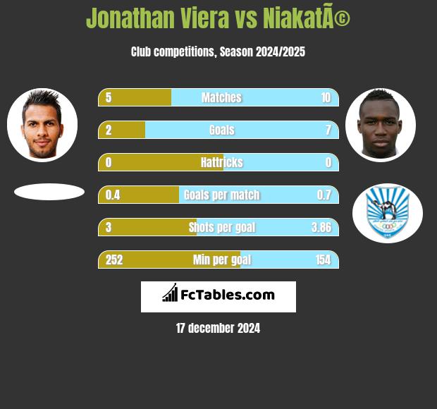 Jonathan Viera vs NiakatÃ© h2h player stats