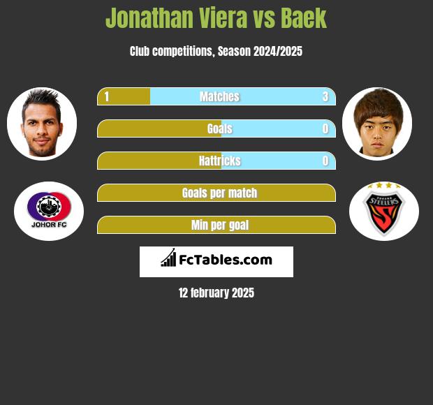 Jonathan Viera vs Baek h2h player stats