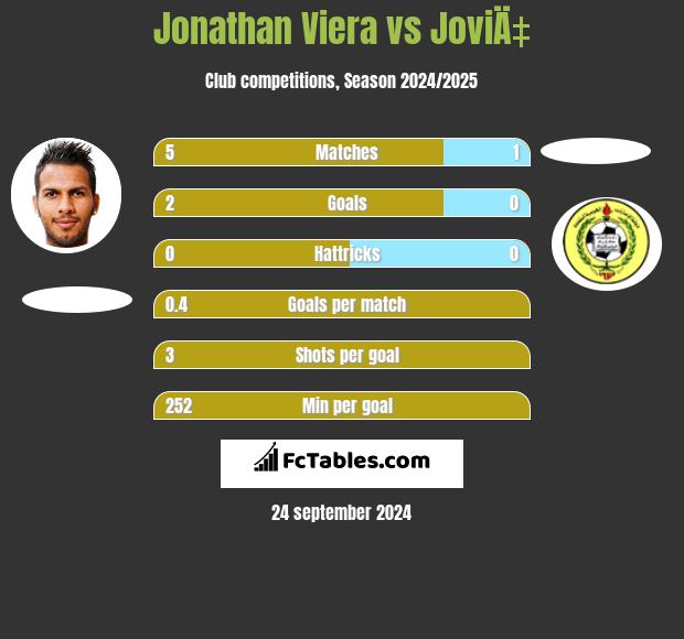 Jonathan Viera vs JoviÄ‡ h2h player stats