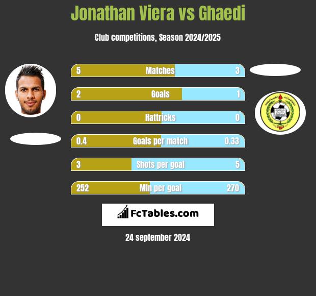 Jonathan Viera vs Ghaedi h2h player stats