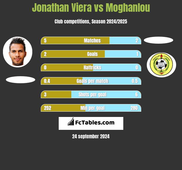 Jonathan Viera vs Moghanlou h2h player stats