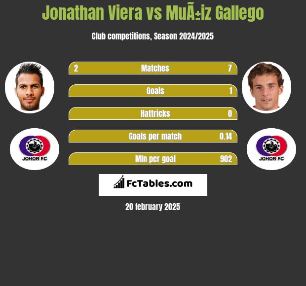 Jonathan Viera vs MuÃ±iz Gallego h2h player stats