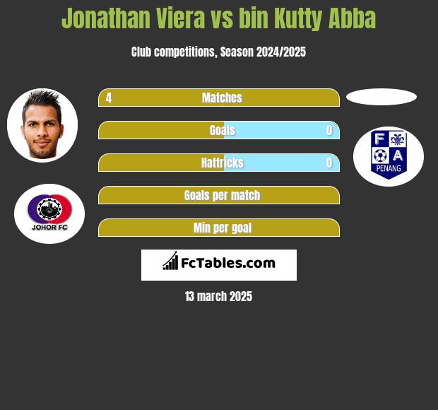 Jonathan Viera vs bin Kutty Abba h2h player stats