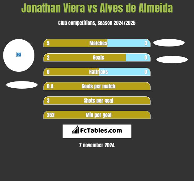 Jonathan Viera vs Alves de Almeida h2h player stats