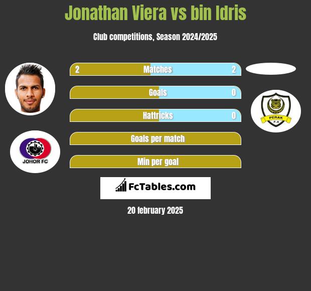 Jonathan Viera vs bin Idris h2h player stats