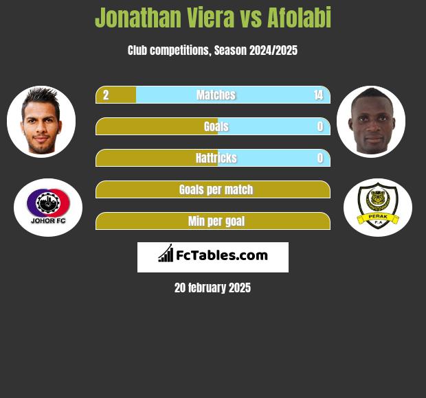 Jonathan Viera vs Afolabi h2h player stats