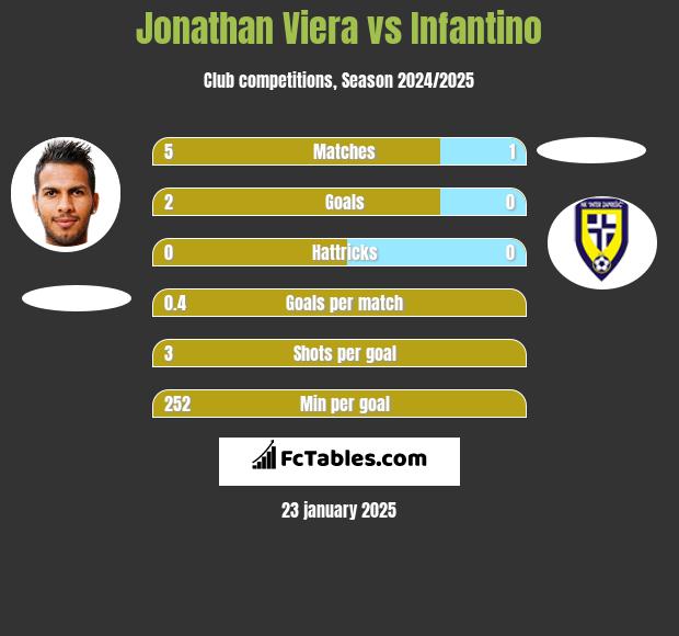 Jonathan Viera vs Infantino h2h player stats