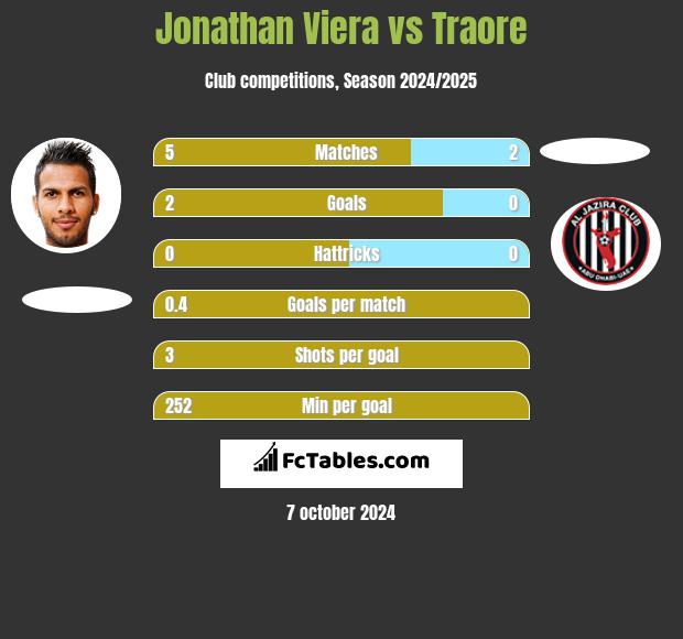 Jonathan Viera vs Traore h2h player stats