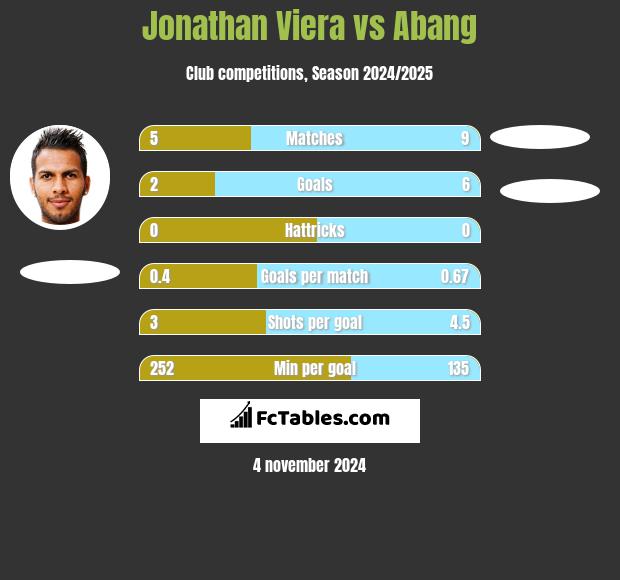 Jonathan Viera vs Abang h2h player stats