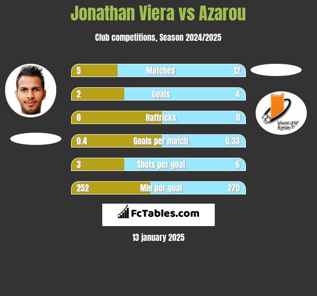 Jonathan Viera vs Azarou h2h player stats