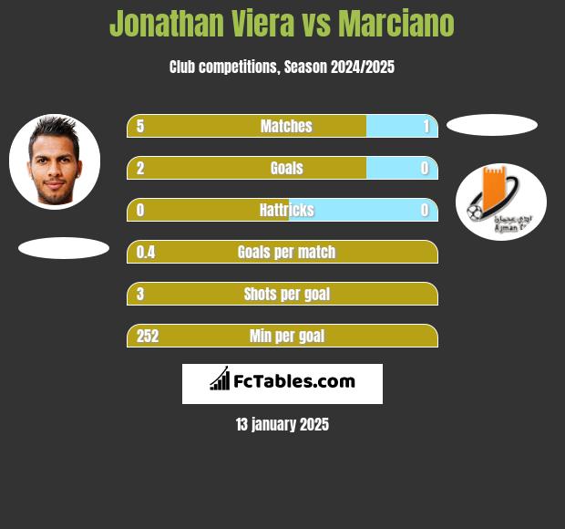 Jonathan Viera vs Marciano h2h player stats