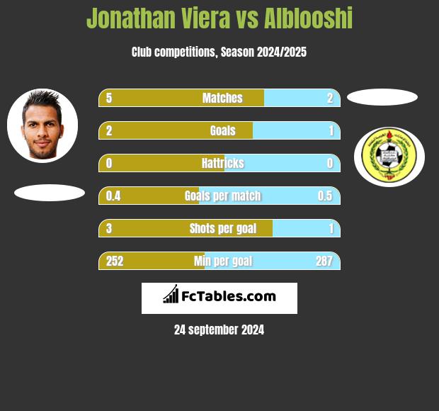 Jonathan Viera vs Alblooshi h2h player stats