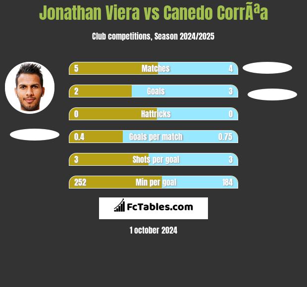 Jonathan Viera vs Canedo CorrÃªa h2h player stats