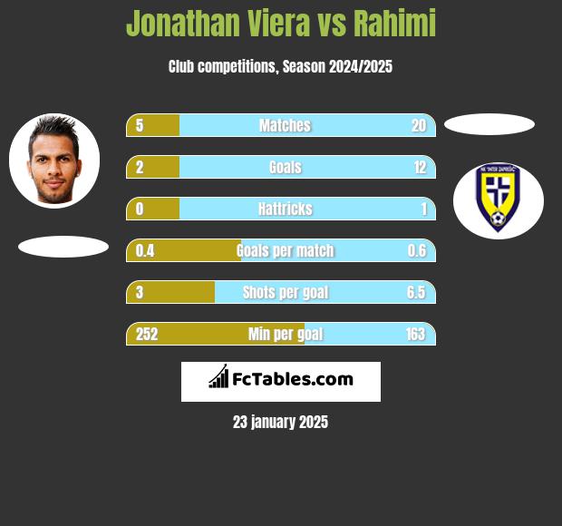 Jonathan Viera vs Rahimi h2h player stats