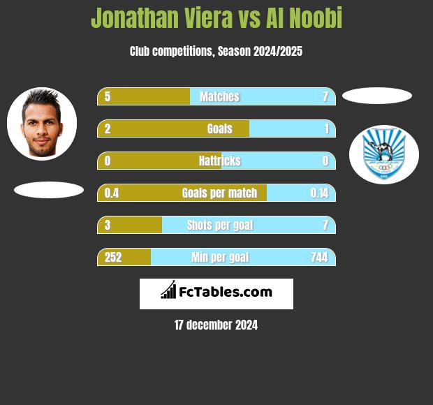 Jonathan Viera vs Al Noobi h2h player stats