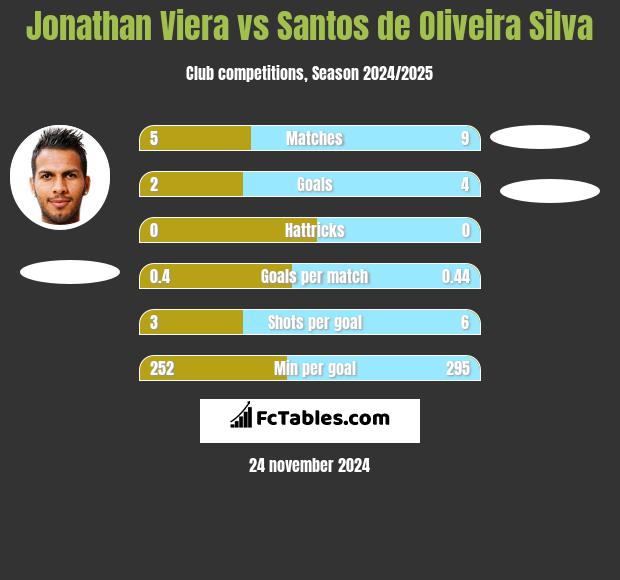 Jonathan Viera vs Santos de Oliveira Silva h2h player stats