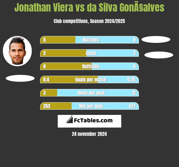 Jonathan Viera vs da Silva GonÃ§alves h2h player stats