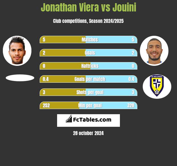 Jonathan Viera vs Jouini h2h player stats