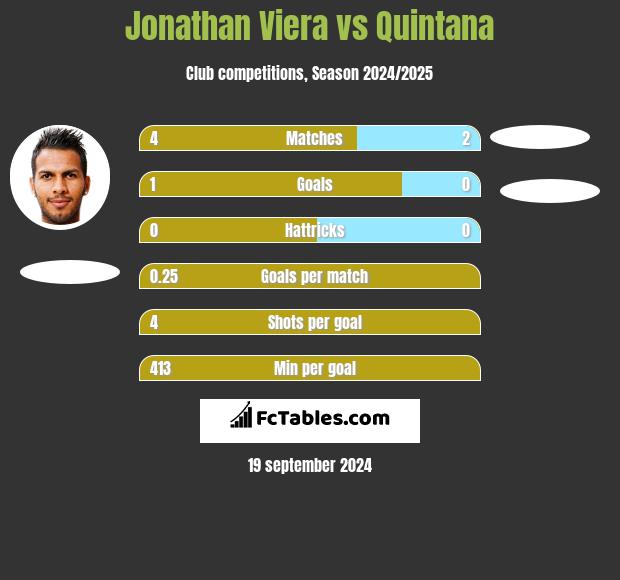 Jonathan Viera vs Quintana h2h player stats