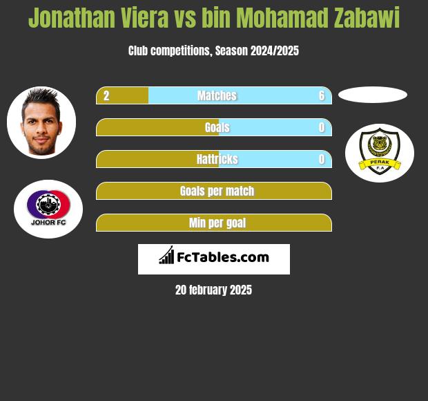 Jonathan Viera vs bin Mohamad Zabawi h2h player stats