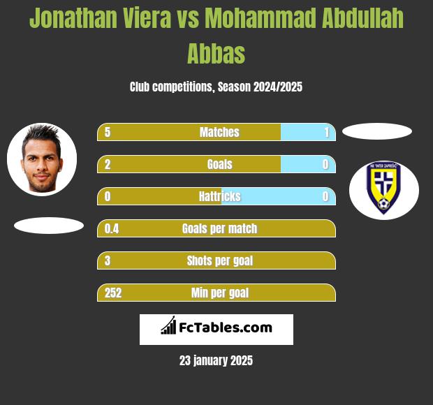 Jonathan Viera vs Mohammad Abdullah Abbas h2h player stats