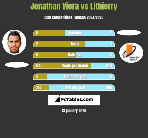 Jonathan Viera vs Lithierry h2h player stats