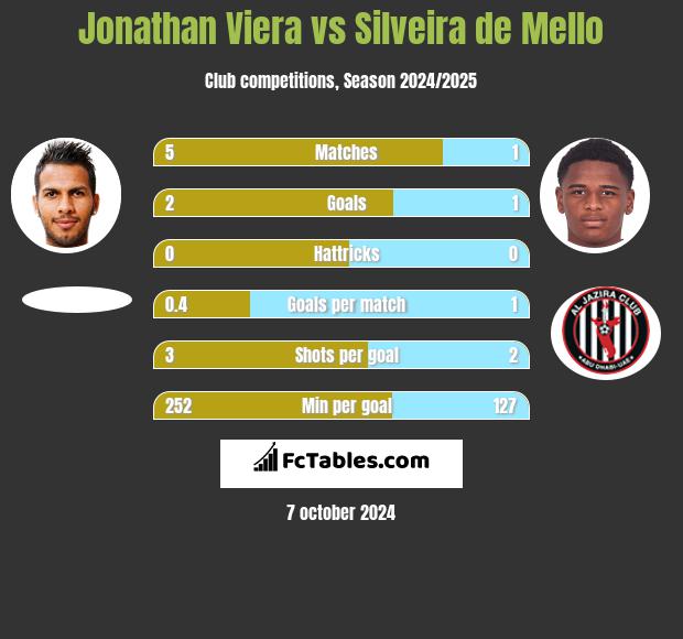 Jonathan Viera vs Silveira de Mello h2h player stats