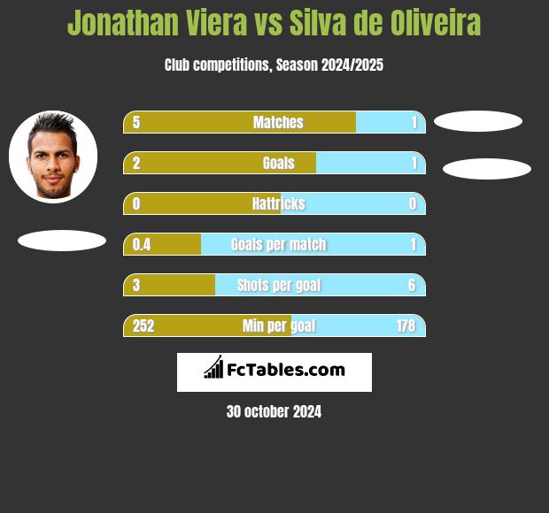 Jonathan Viera vs Silva de Oliveira h2h player stats