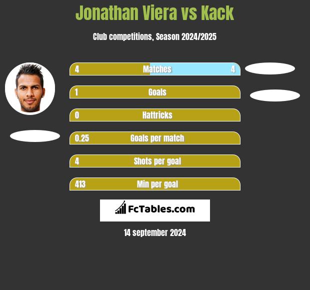 Jonathan Viera vs Kack h2h player stats