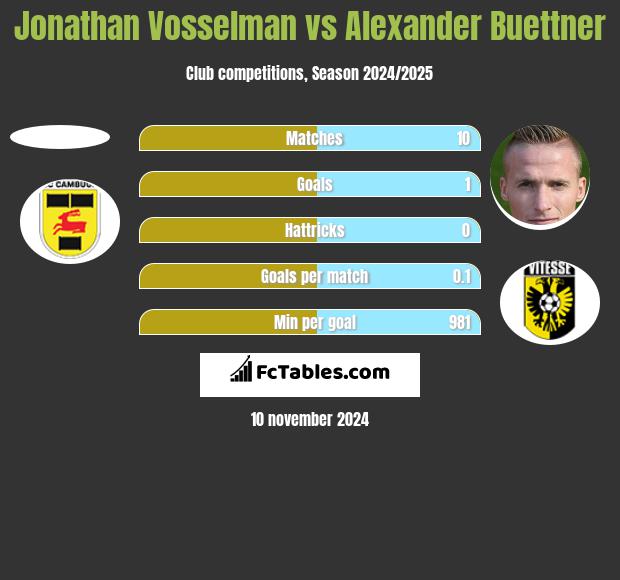 Jonathan Vosselman vs Alexander Buettner h2h player stats