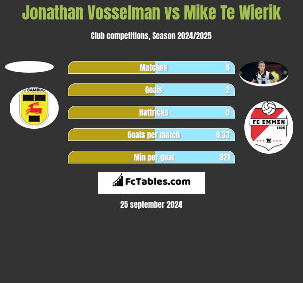 Jonathan Vosselman vs Mike Te Wierik h2h player stats