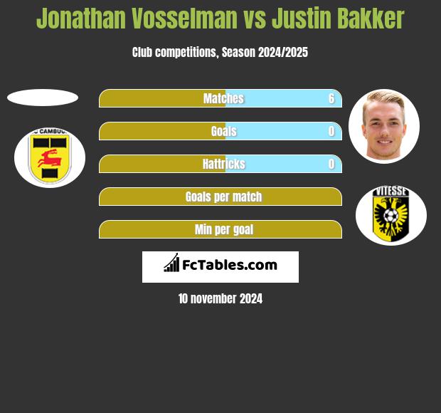 Jonathan Vosselman vs Justin Bakker h2h player stats